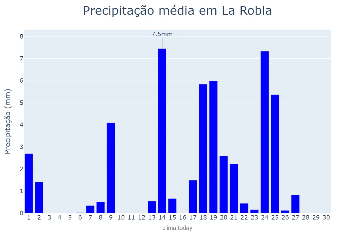 Precipitação em setembro em La Robla, Castille-Leon, ES