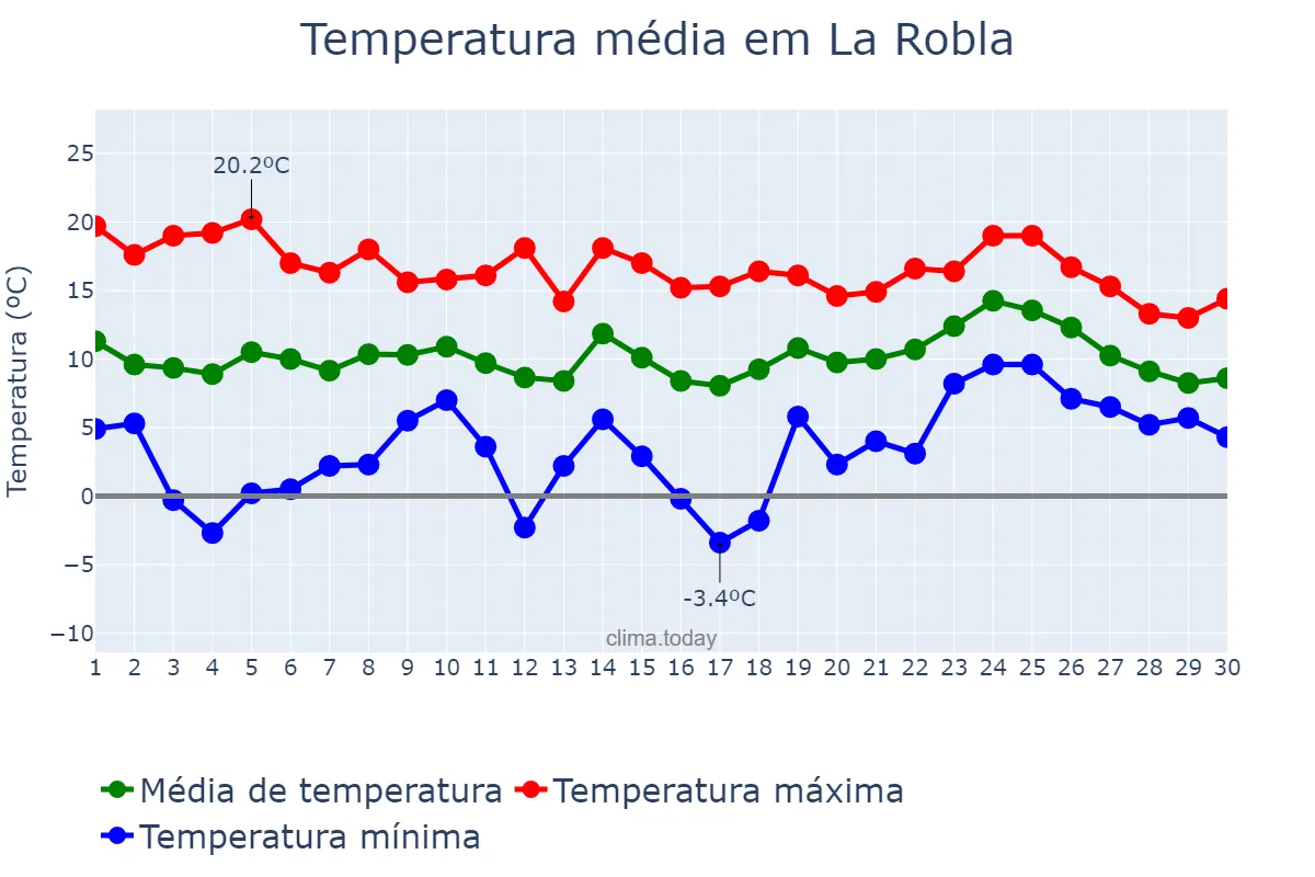 Temperatura em abril em La Robla, Castille-Leon, ES