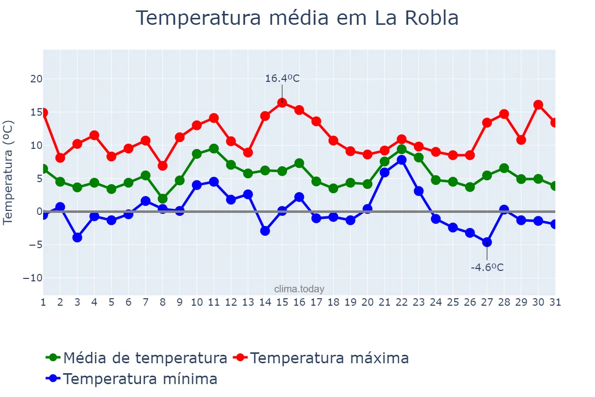 Temperatura em dezembro em La Robla, Castille-Leon, ES