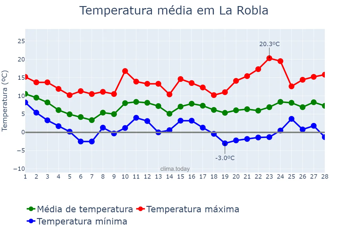 Temperatura em fevereiro em La Robla, Castille-Leon, ES