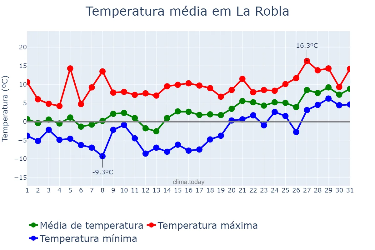Temperatura em janeiro em La Robla, Castille-Leon, ES