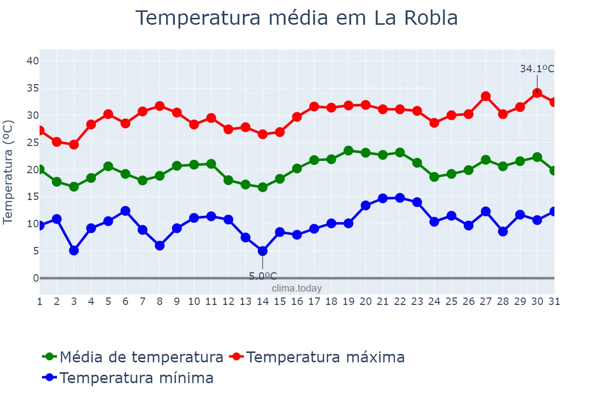 Temperatura em julho em La Robla, Castille-Leon, ES