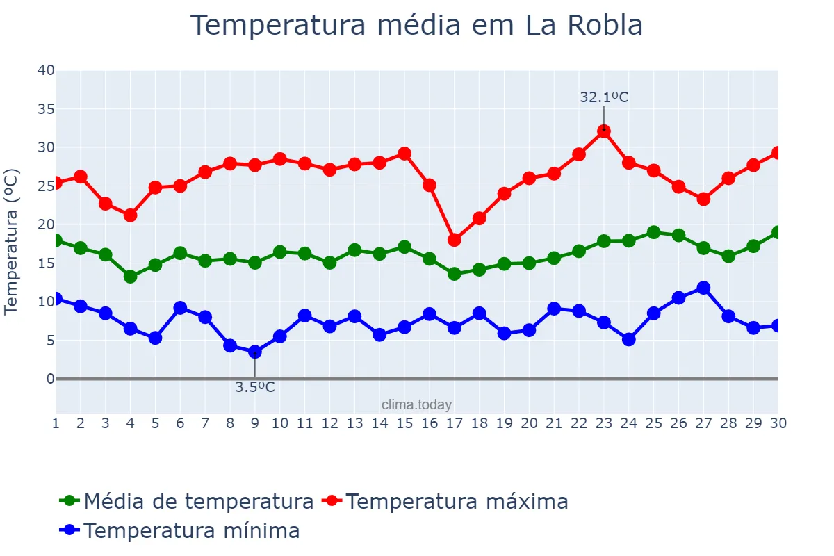 Temperatura em junho em La Robla, Castille-Leon, ES
