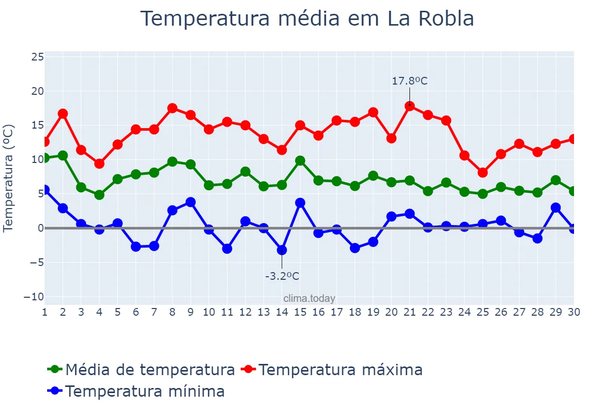 Temperatura em novembro em La Robla, Castille-Leon, ES