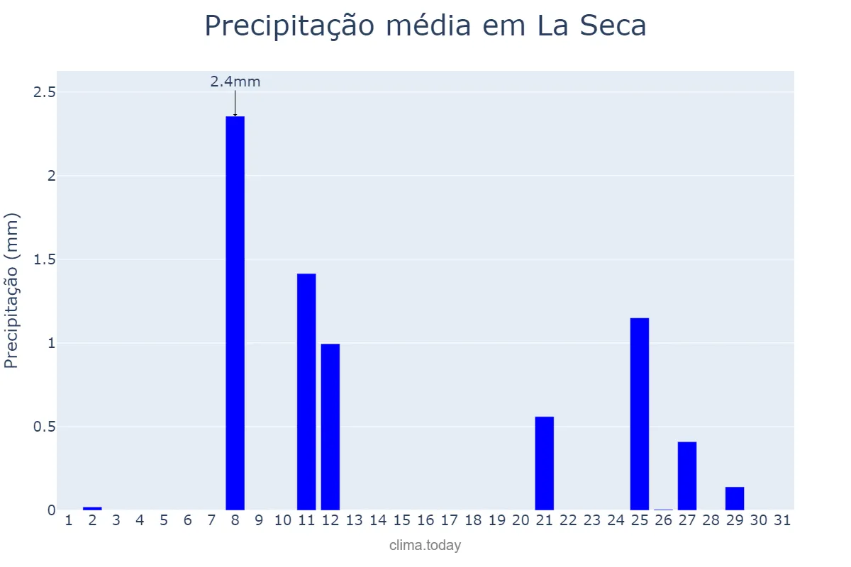 Precipitação em agosto em La Seca, Castille-Leon, ES