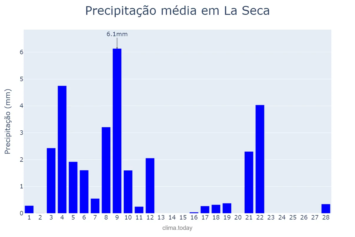 Precipitação em fevereiro em La Seca, Castille-Leon, ES