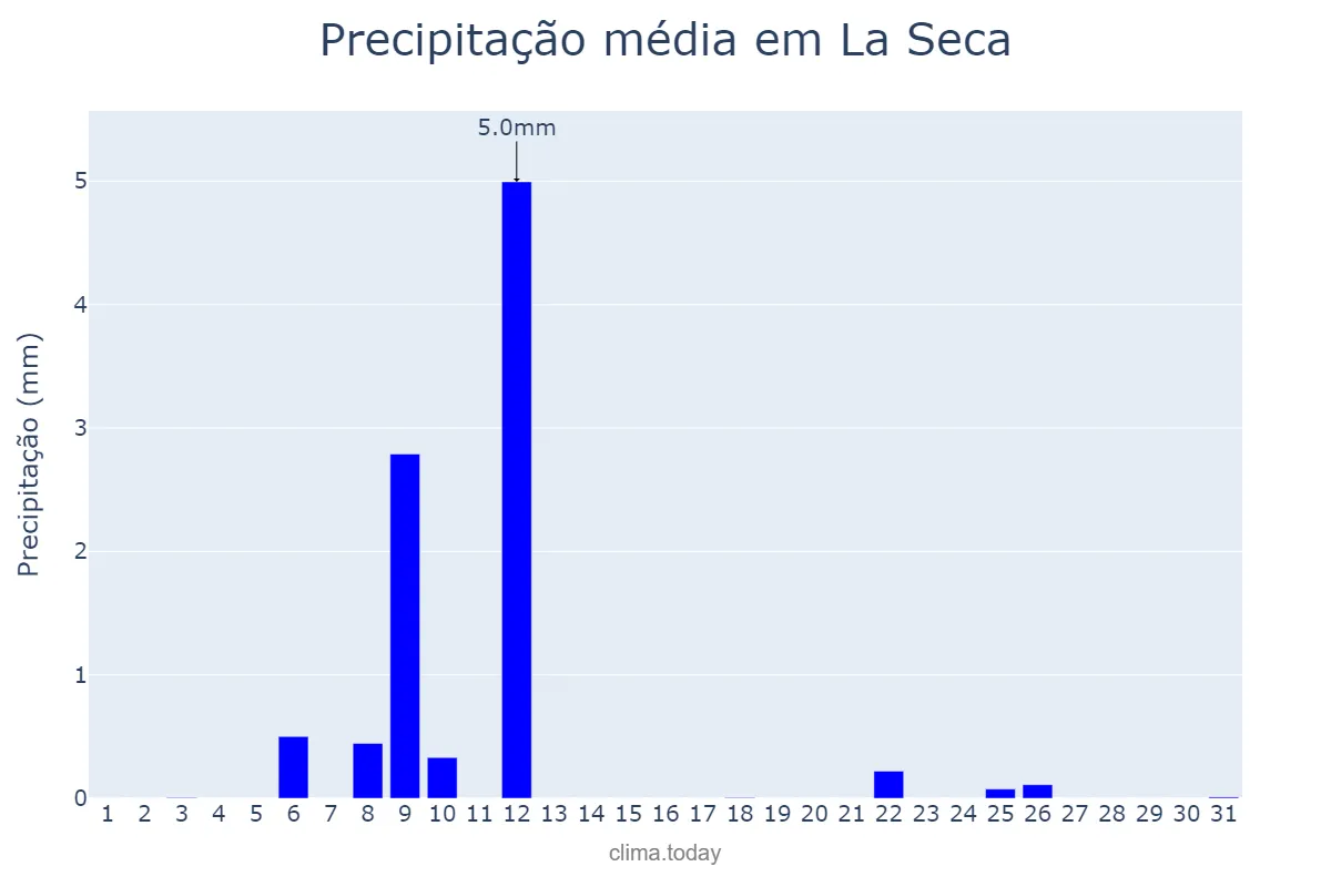 Precipitação em julho em La Seca, Castille-Leon, ES