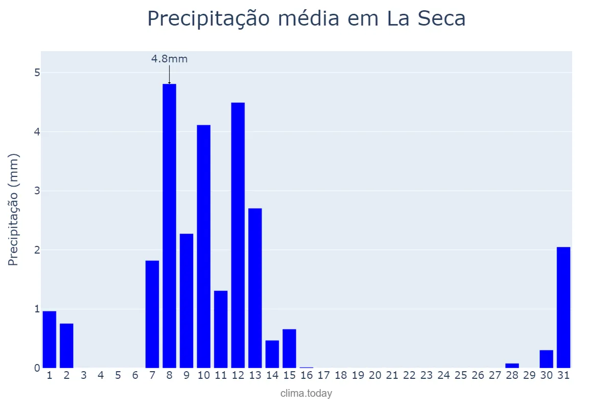 Precipitação em maio em La Seca, Castille-Leon, ES