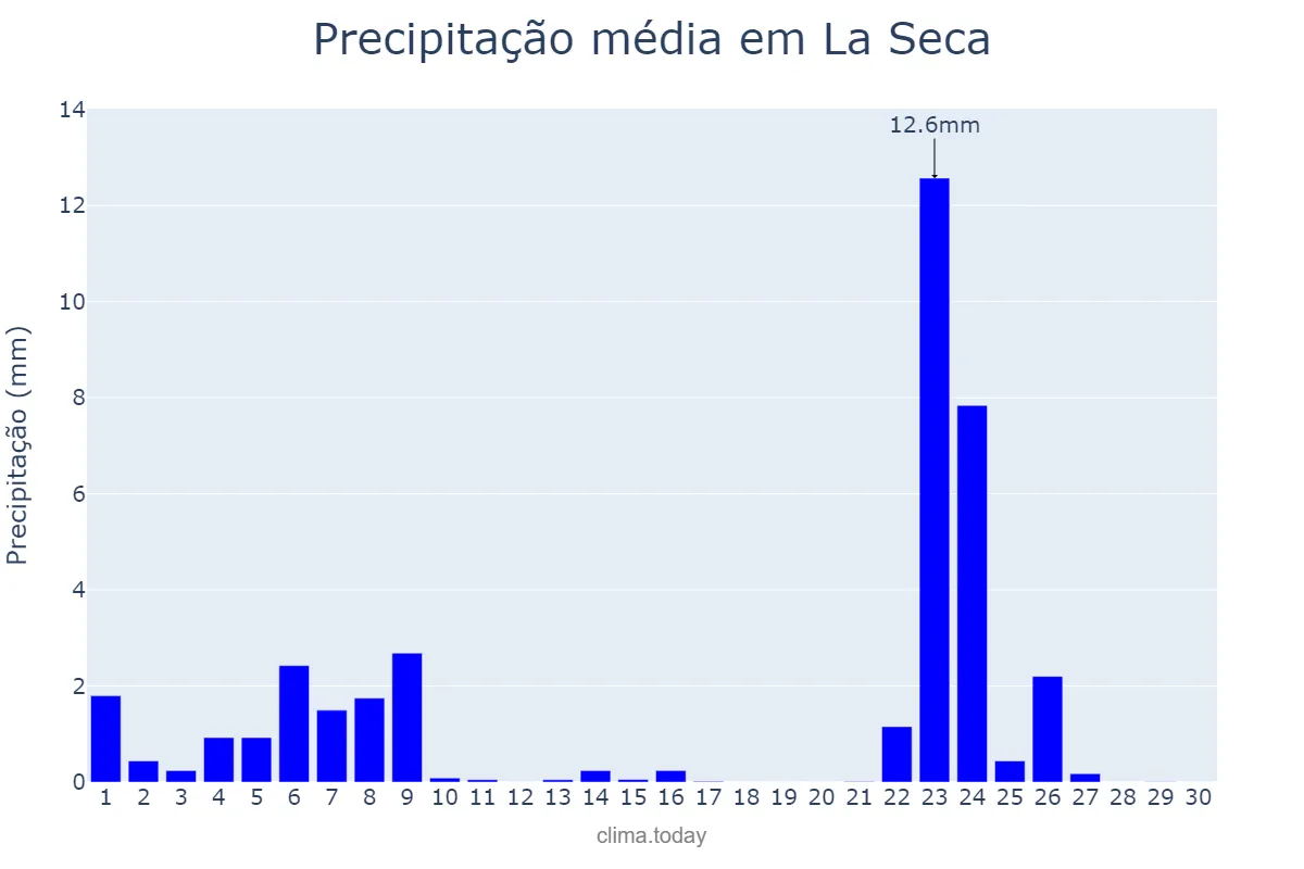 Precipitação em novembro em La Seca, Castille-Leon, ES