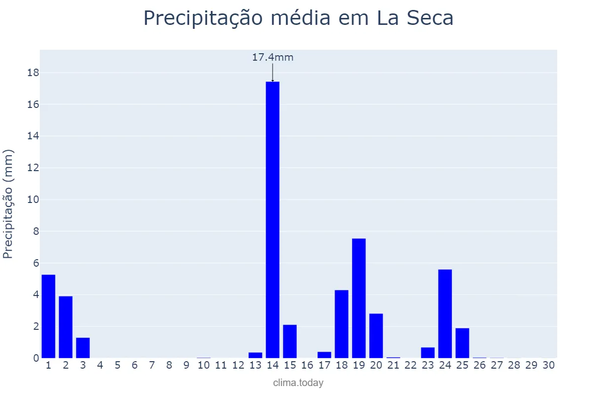 Precipitação em setembro em La Seca, Castille-Leon, ES