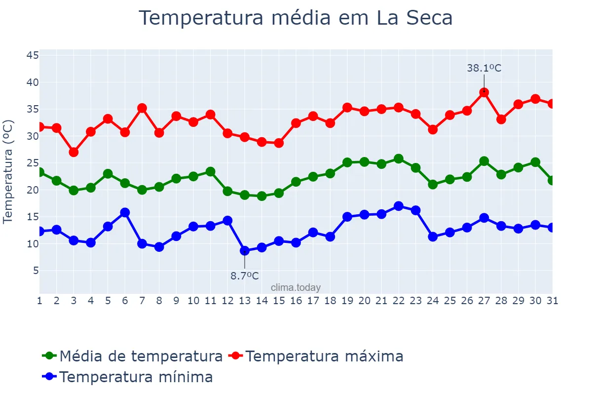 Temperatura em julho em La Seca, Castille-Leon, ES