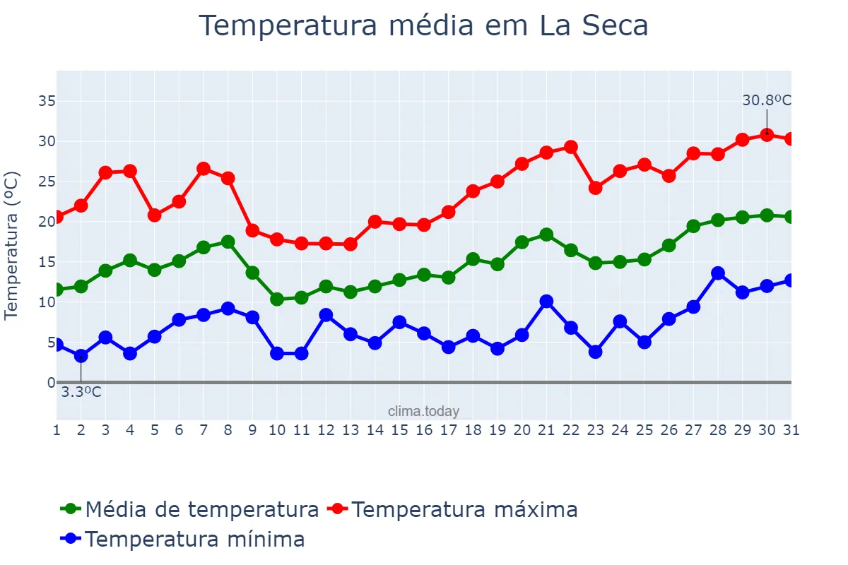 Temperatura em maio em La Seca, Castille-Leon, ES