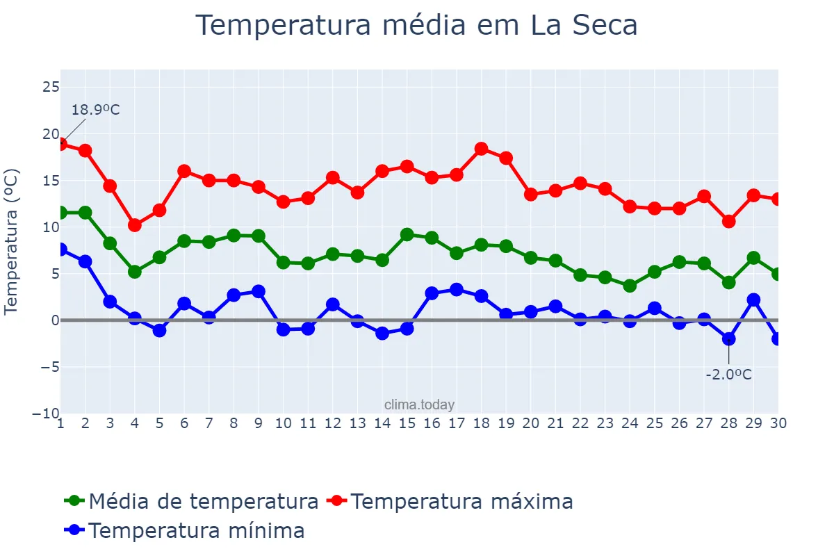 Temperatura em novembro em La Seca, Castille-Leon, ES