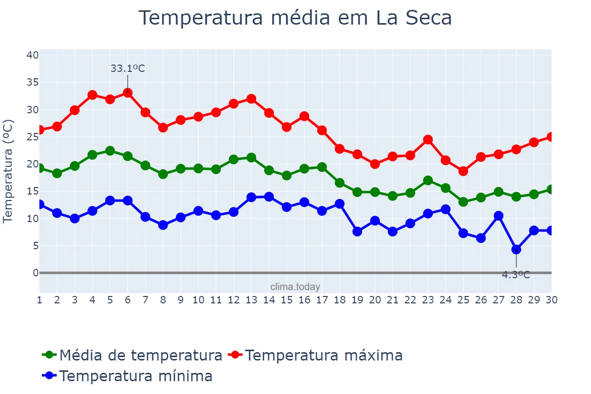 Temperatura em setembro em La Seca, Castille-Leon, ES
