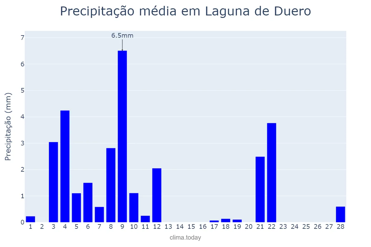 Precipitação em fevereiro em Laguna de Duero, Castille-Leon, ES