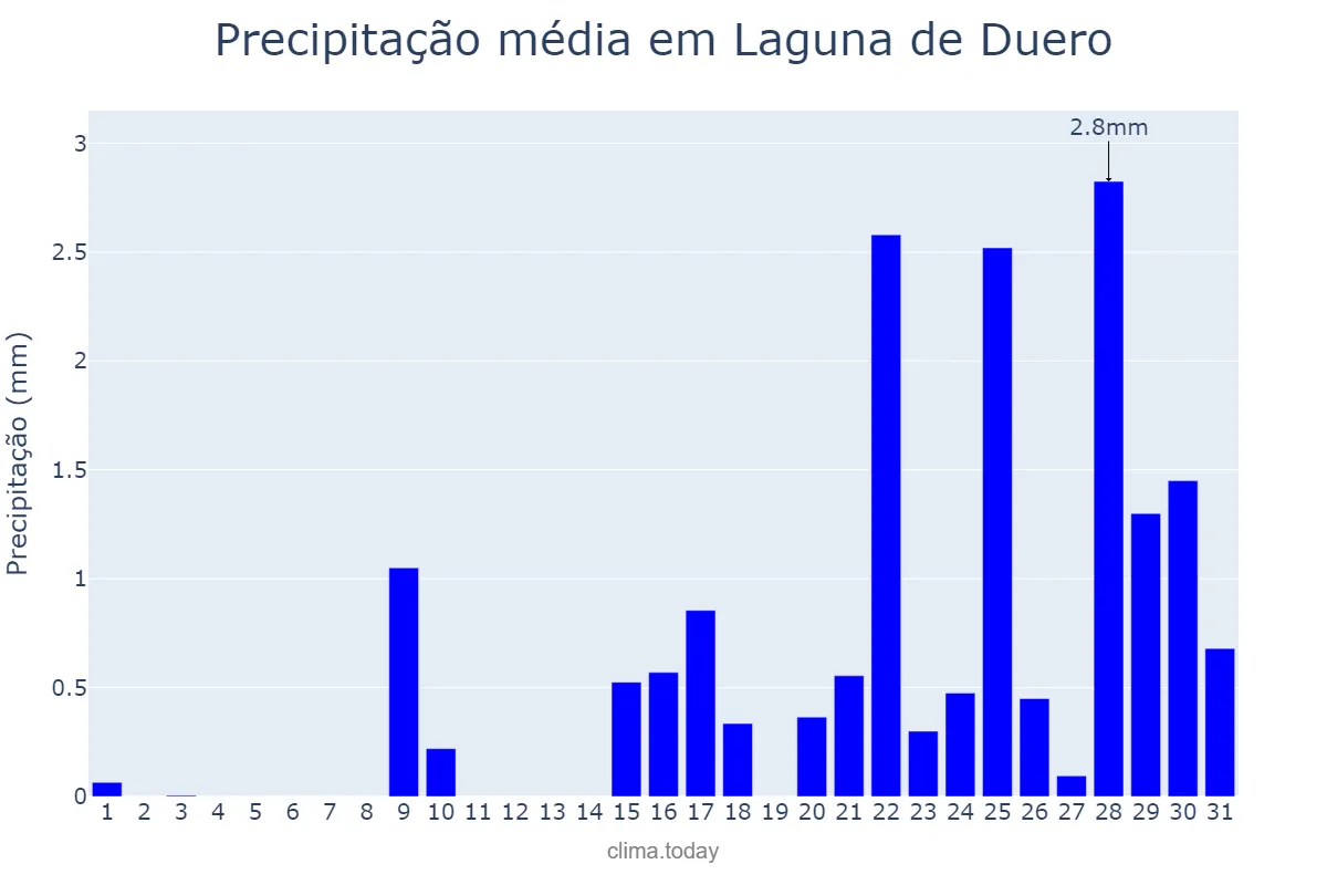 Precipitação em janeiro em Laguna de Duero, Castille-Leon, ES