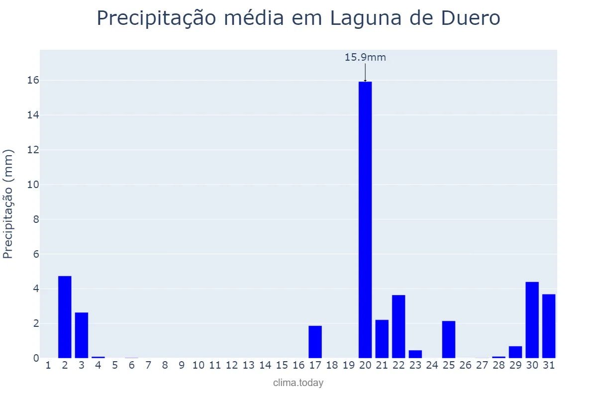 Precipitação em outubro em Laguna de Duero, Castille-Leon, ES