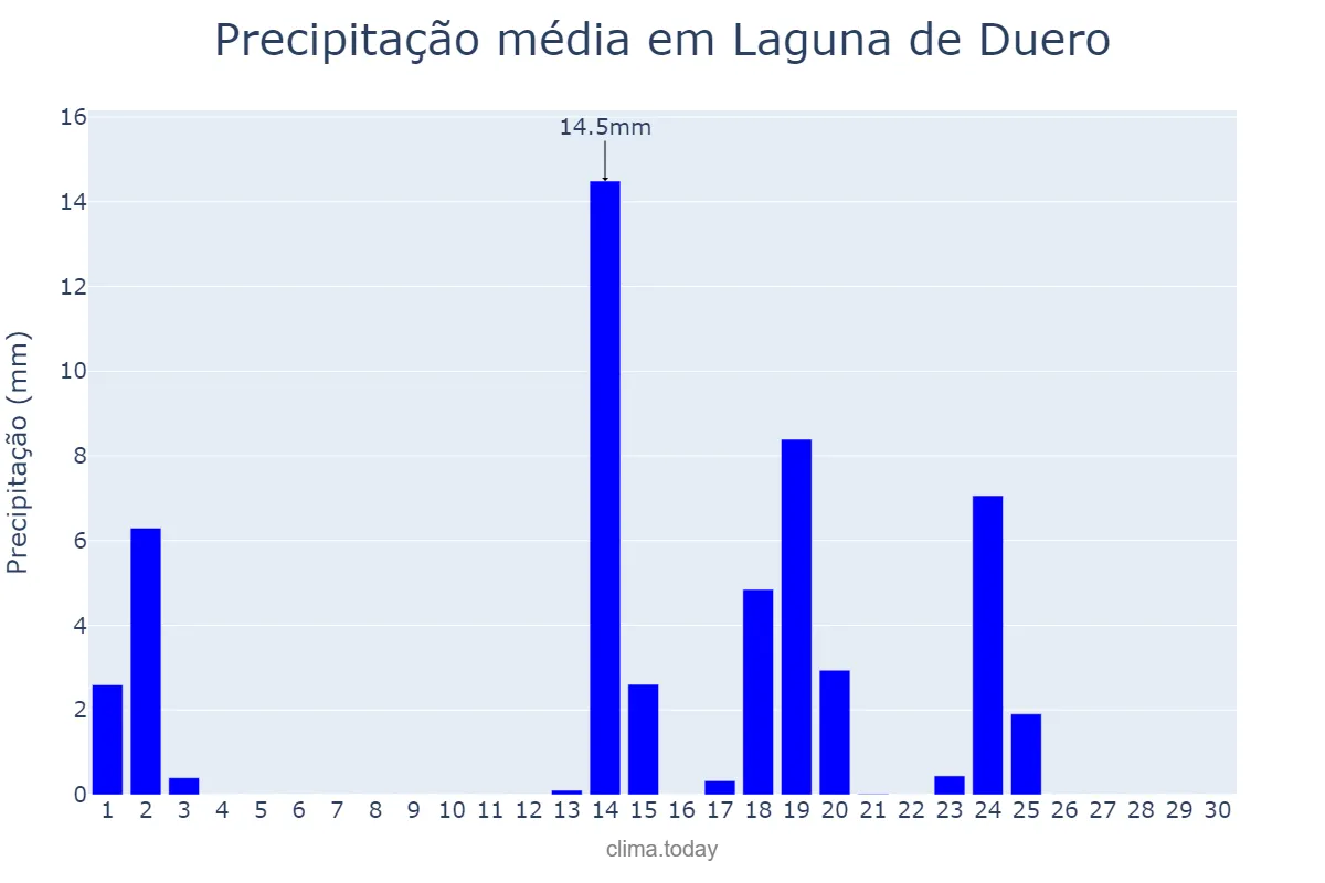Precipitação em setembro em Laguna de Duero, Castille-Leon, ES