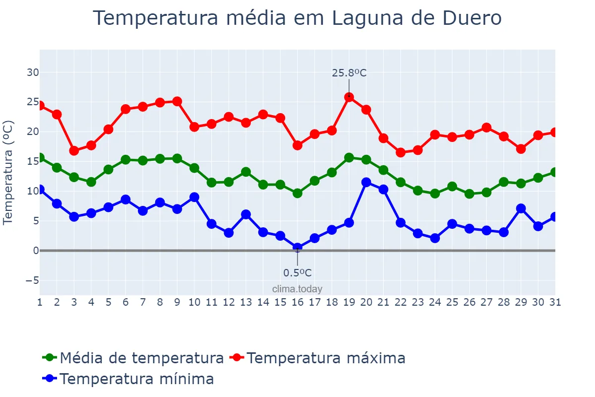 Temperatura em outubro em Laguna de Duero, Castille-Leon, ES