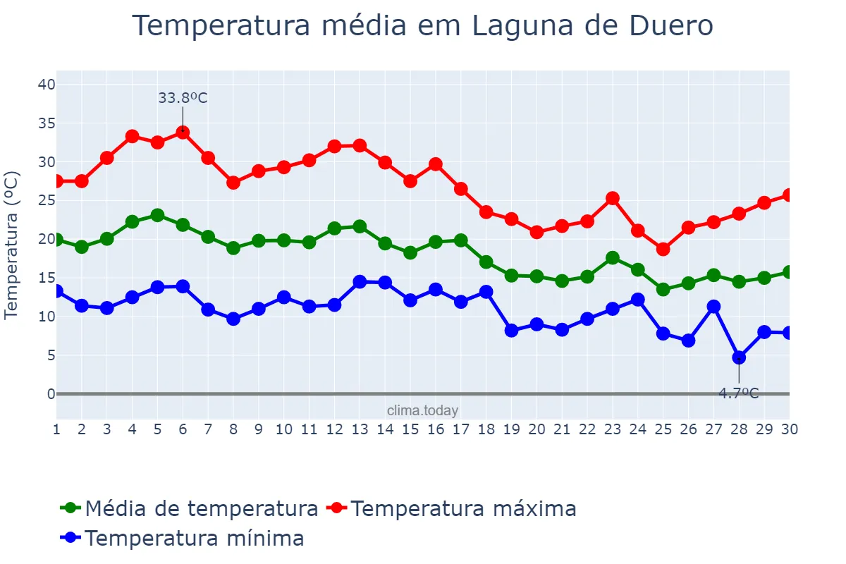 Temperatura em setembro em Laguna de Duero, Castille-Leon, ES