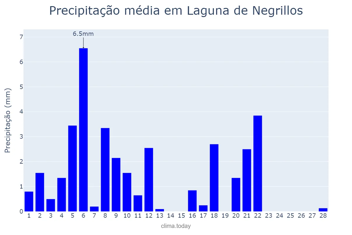 Precipitação em fevereiro em Laguna de Negrillos, Castille-Leon, ES