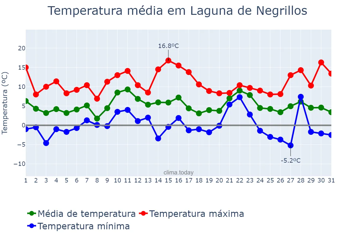 Temperatura em dezembro em Laguna de Negrillos, Castille-Leon, ES