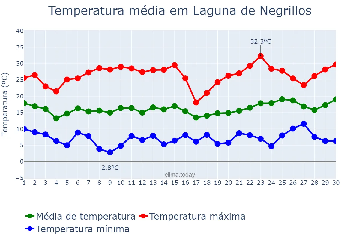 Temperatura em junho em Laguna de Negrillos, Castille-Leon, ES