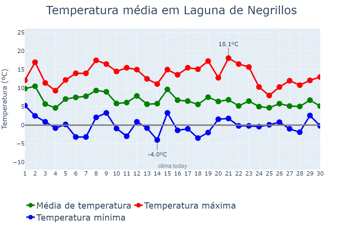 Temperatura em novembro em Laguna de Negrillos, Castille-Leon, ES