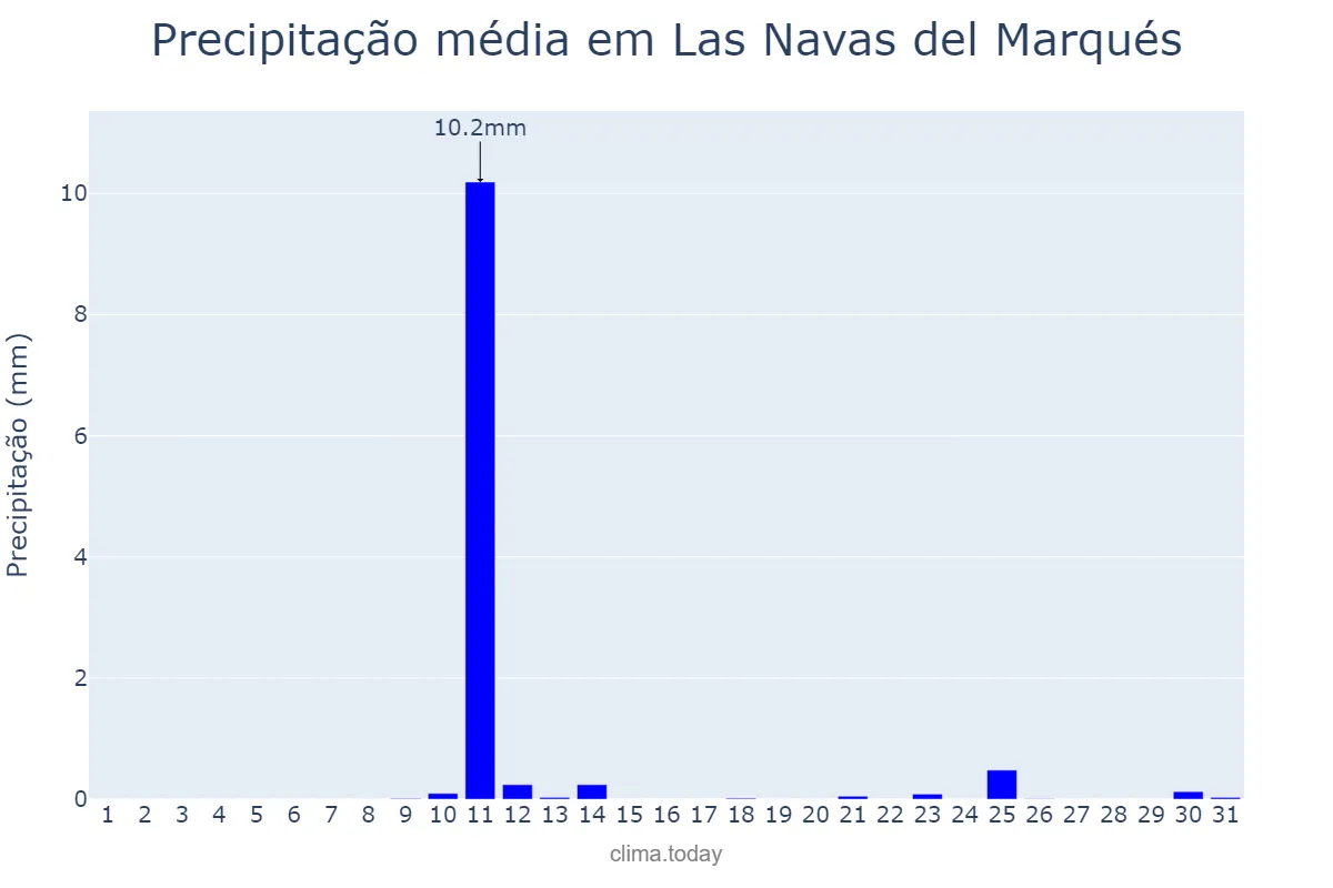 Precipitação em agosto em Las Navas del Marqués, Castille-Leon, ES