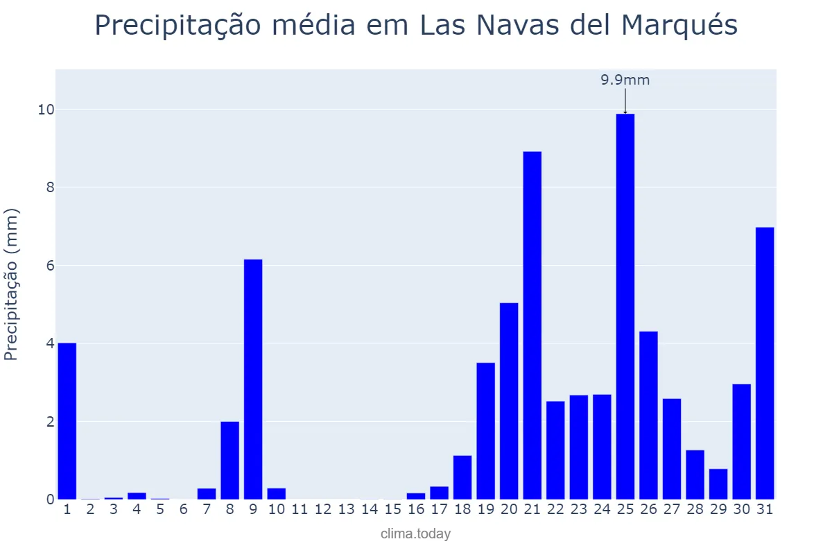 Precipitação em janeiro em Las Navas del Marqués, Castille-Leon, ES