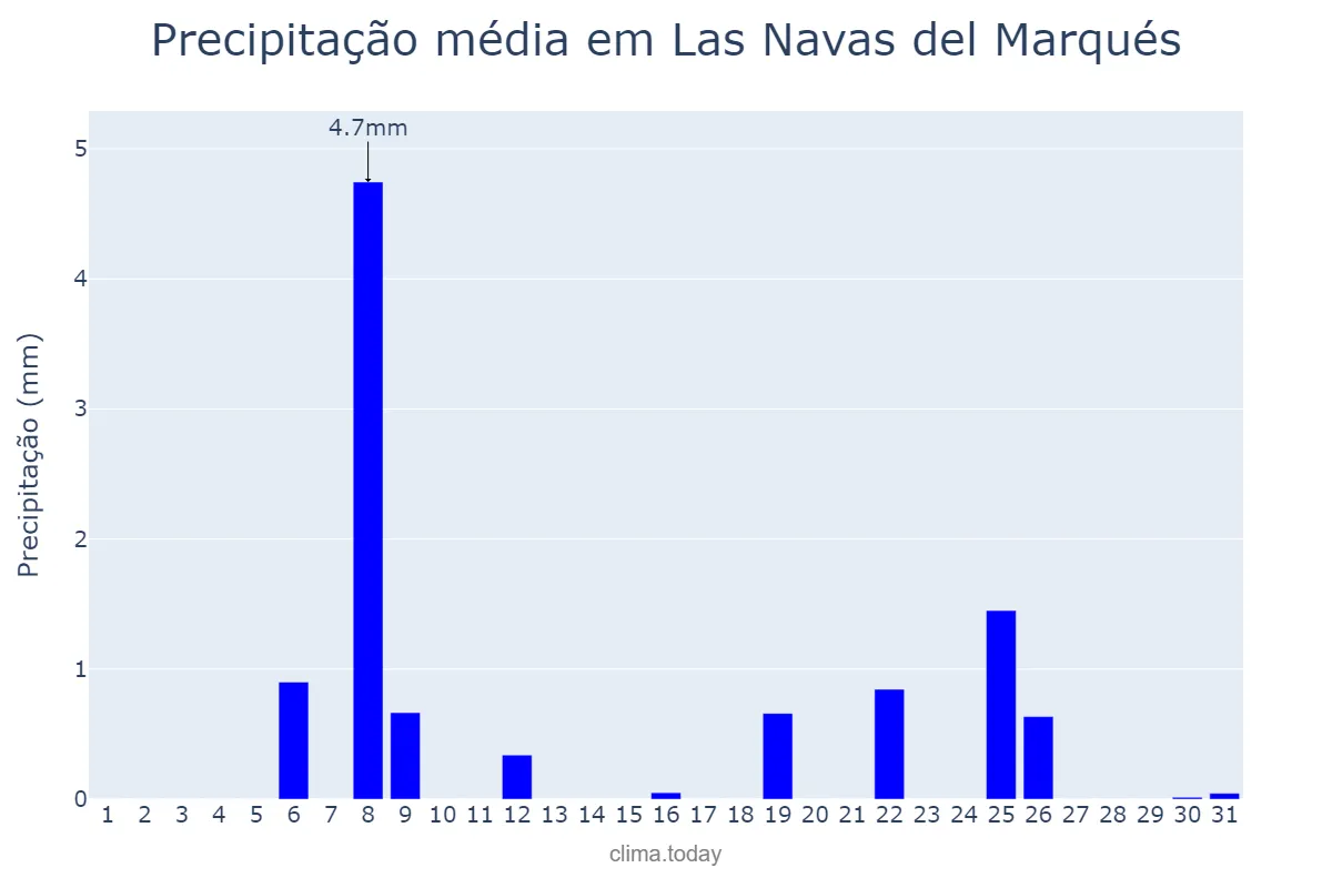 Precipitação em julho em Las Navas del Marqués, Castille-Leon, ES