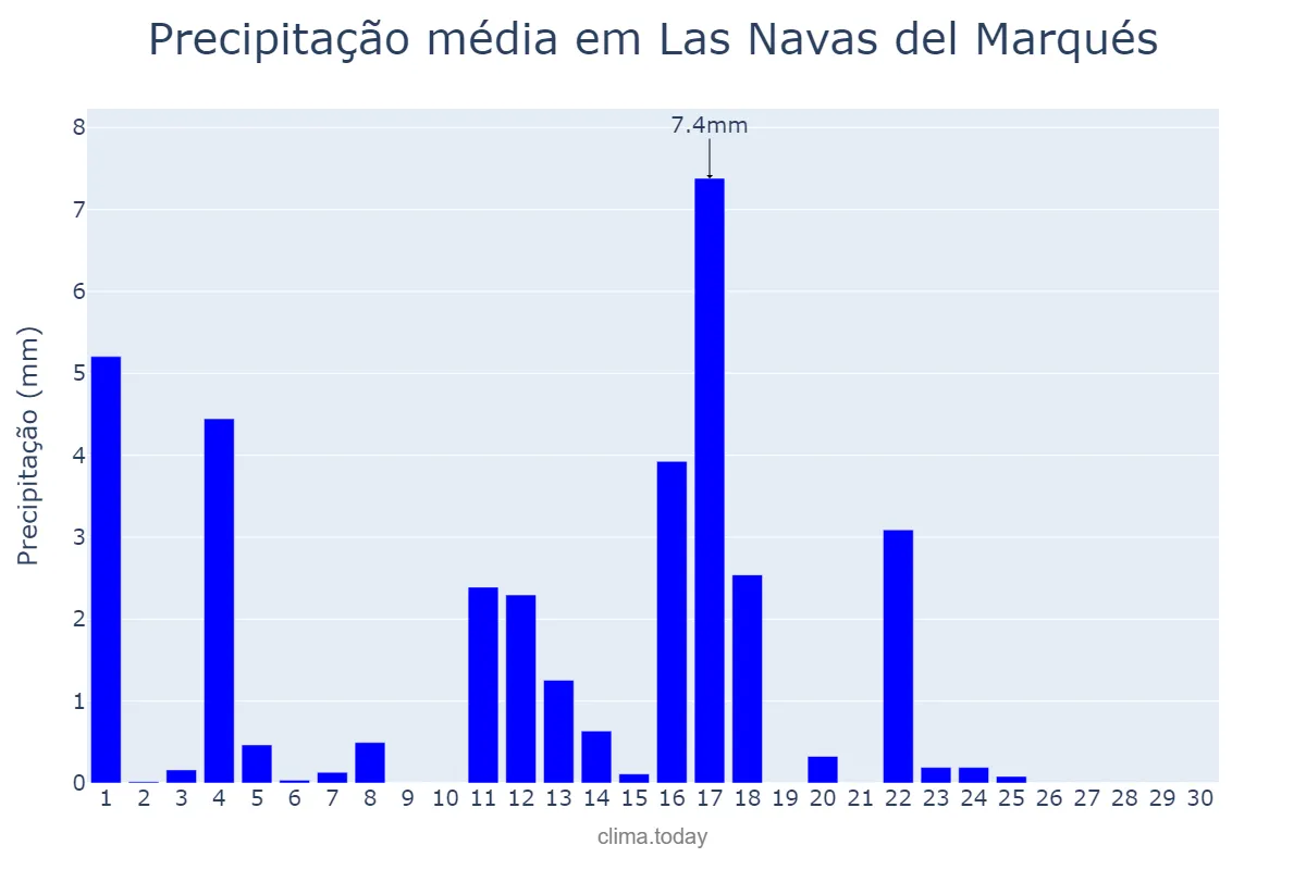 Precipitação em junho em Las Navas del Marqués, Castille-Leon, ES