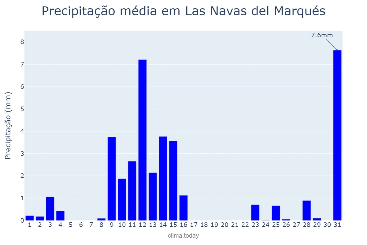 Precipitação em maio em Las Navas del Marqués, Castille-Leon, ES