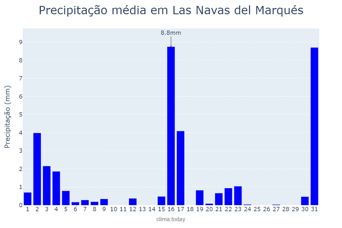 Precipitação em marco em Las Navas del Marqués, Castille-Leon, ES