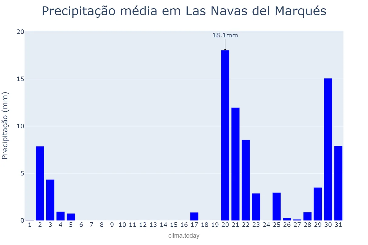 Precipitação em outubro em Las Navas del Marqués, Castille-Leon, ES