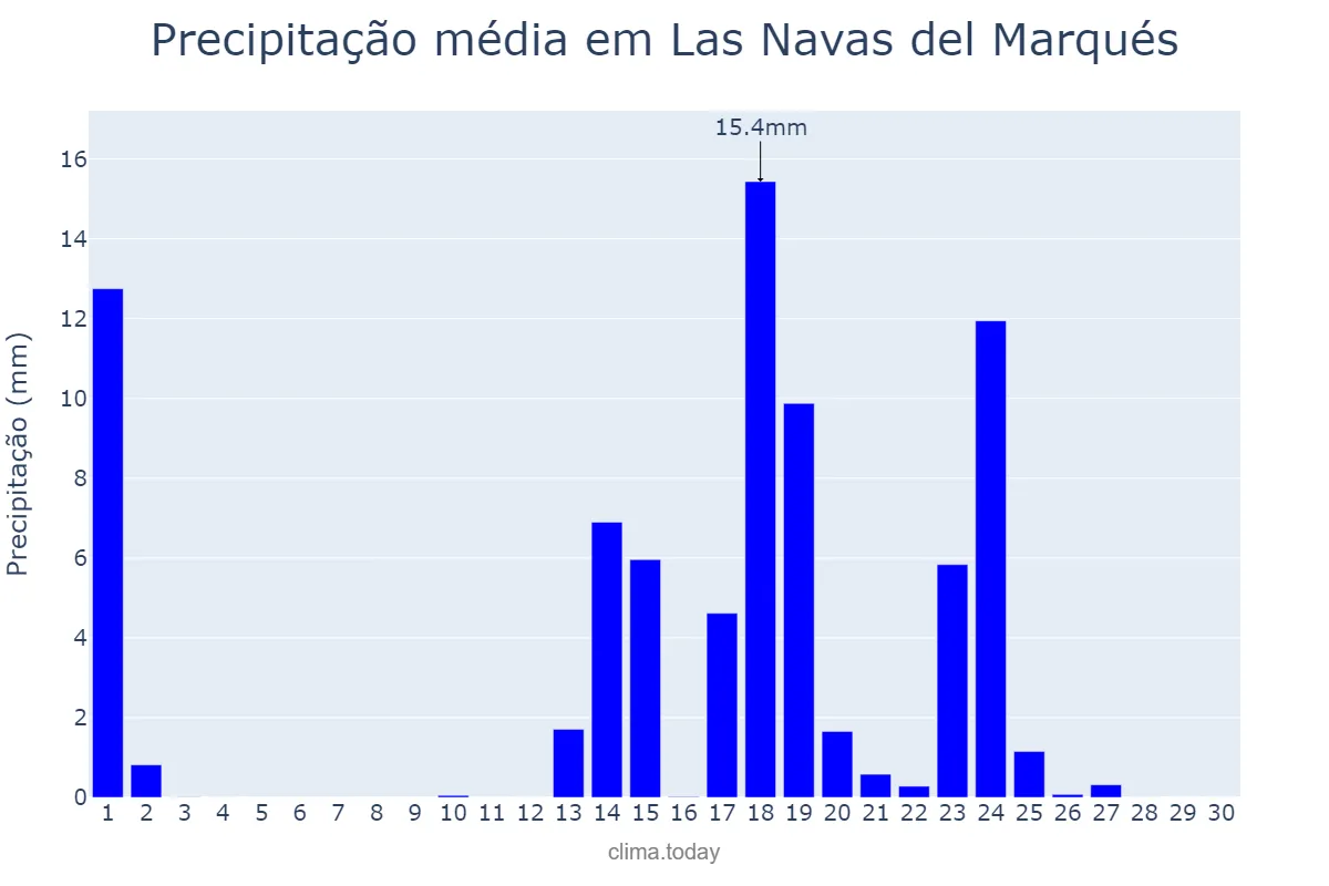 Precipitação em setembro em Las Navas del Marqués, Castille-Leon, ES