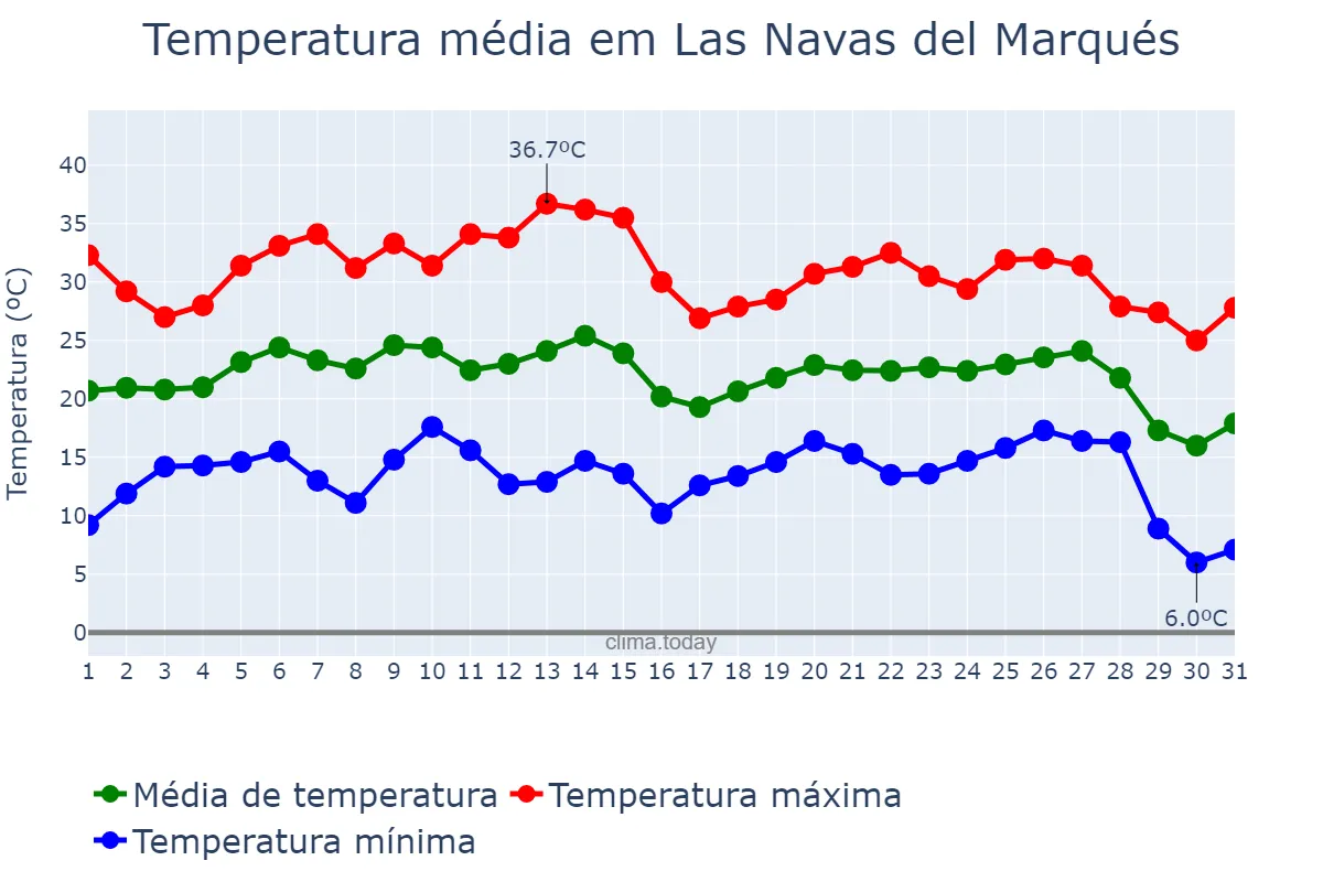Temperatura em agosto em Las Navas del Marqués, Castille-Leon, ES