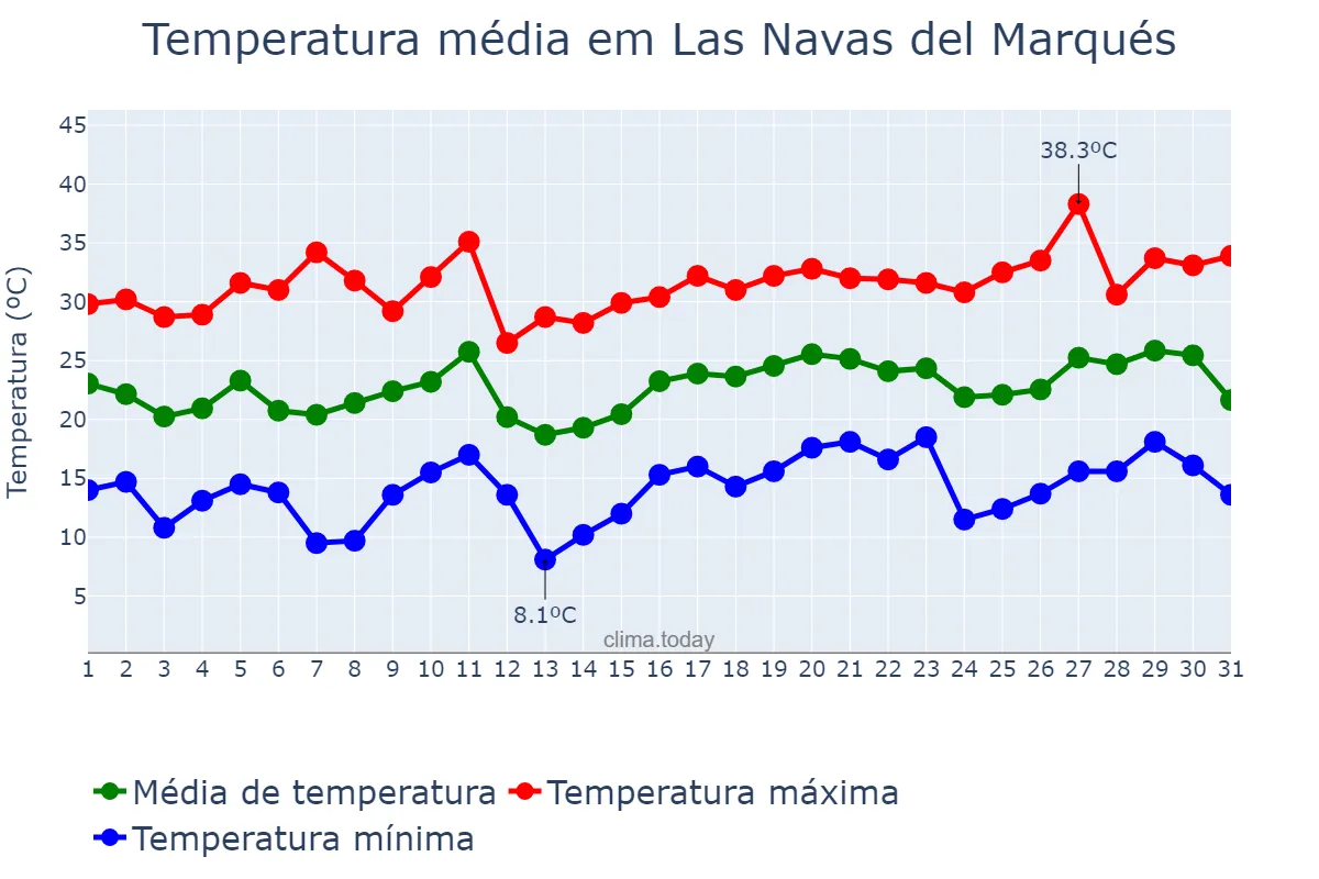 Temperatura em julho em Las Navas del Marqués, Castille-Leon, ES