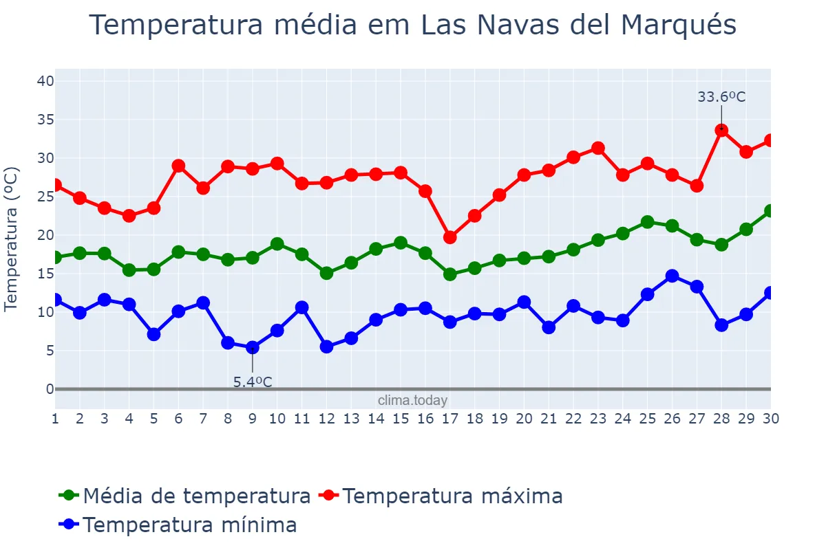 Temperatura em junho em Las Navas del Marqués, Castille-Leon, ES