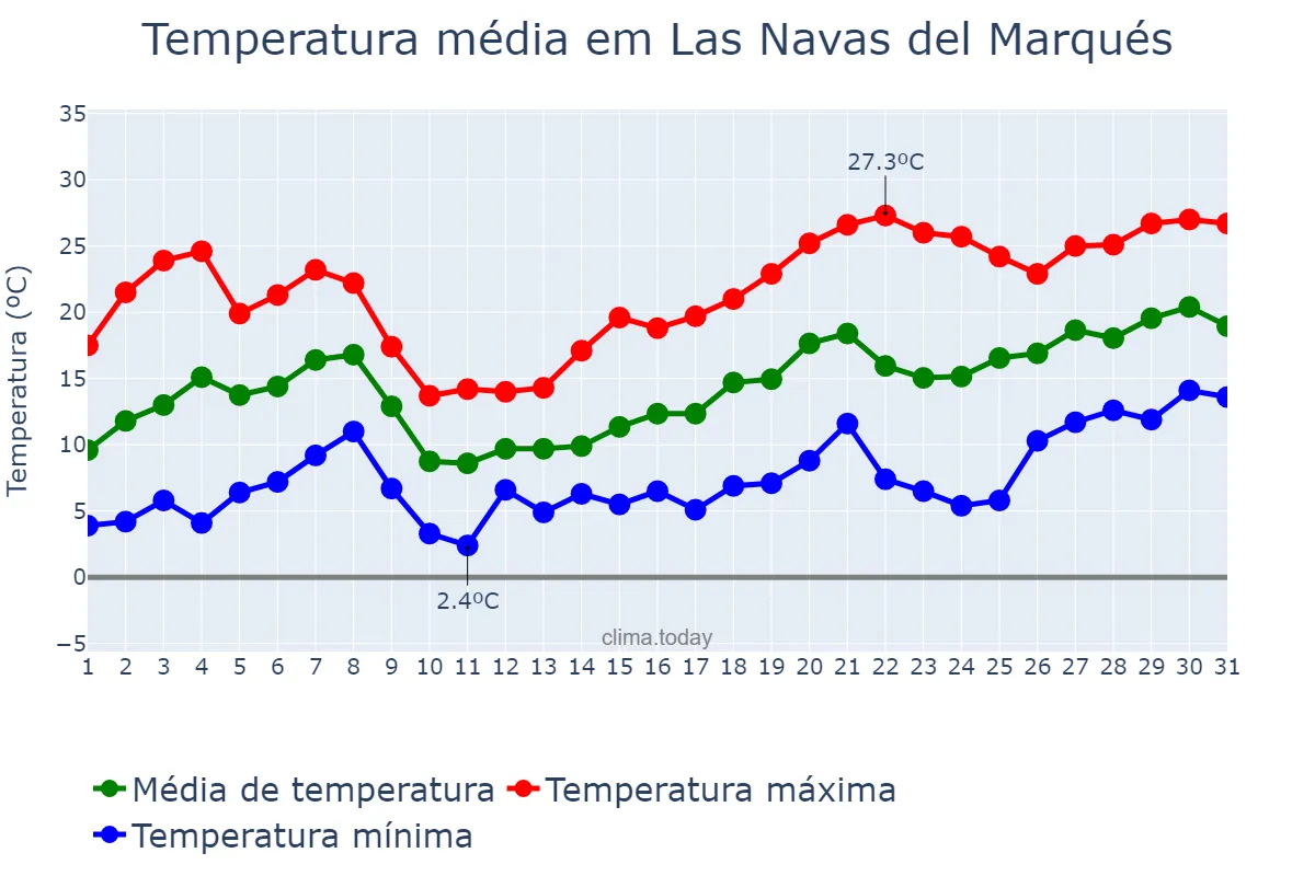 Temperatura em maio em Las Navas del Marqués, Castille-Leon, ES