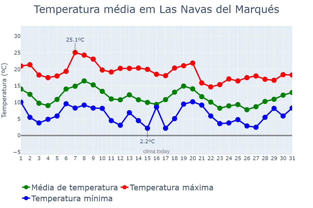 Temperatura em outubro em Las Navas del Marqués, Castille-Leon, ES