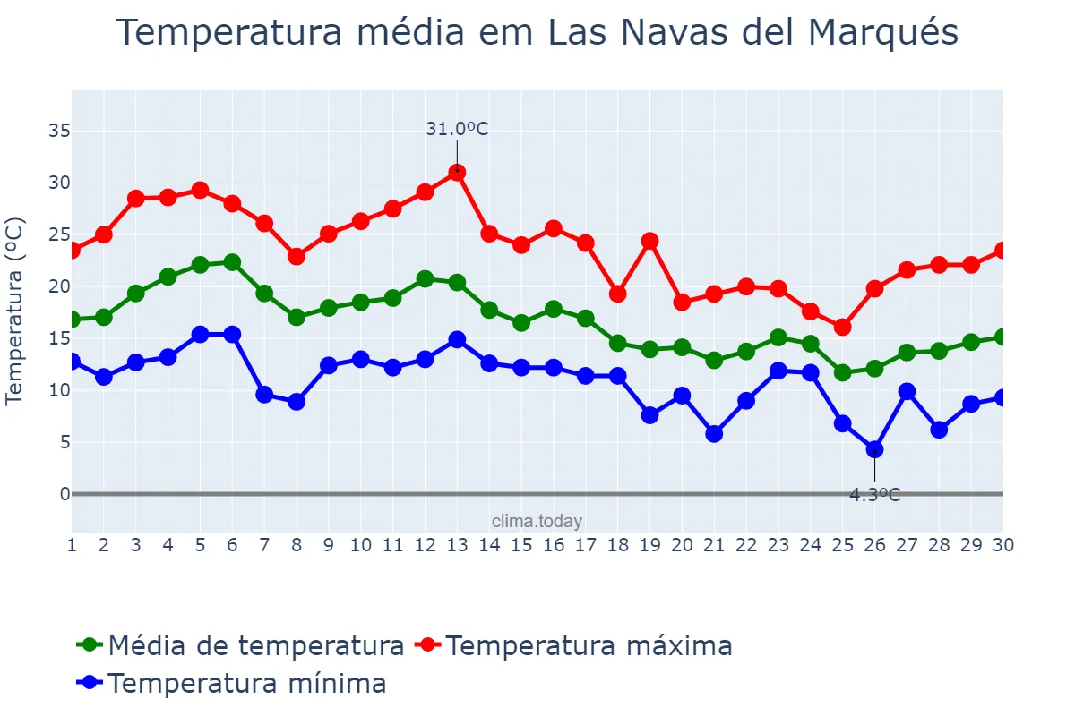 Temperatura em setembro em Las Navas del Marqués, Castille-Leon, ES