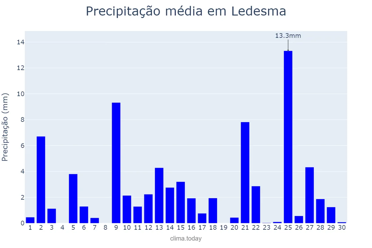 Precipitação em abril em Ledesma, Castille-Leon, ES
