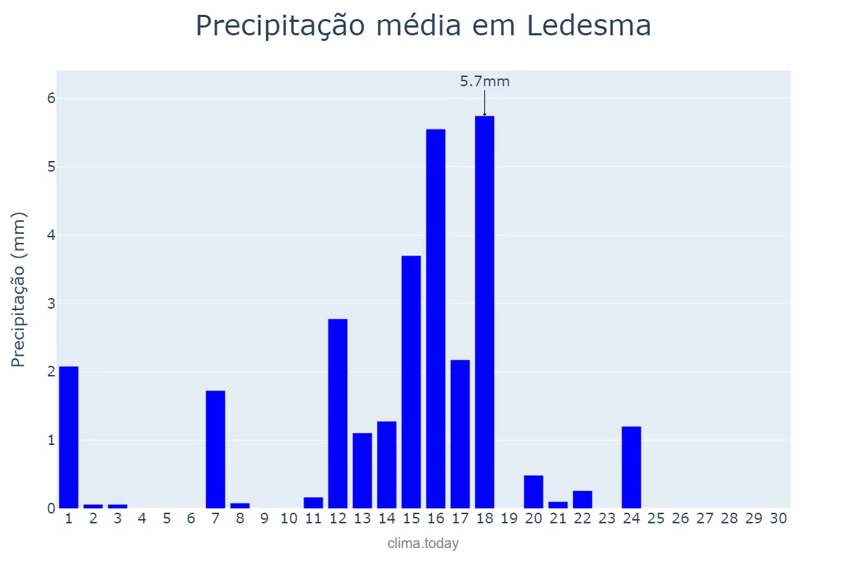 Precipitação em junho em Ledesma, Castille-Leon, ES