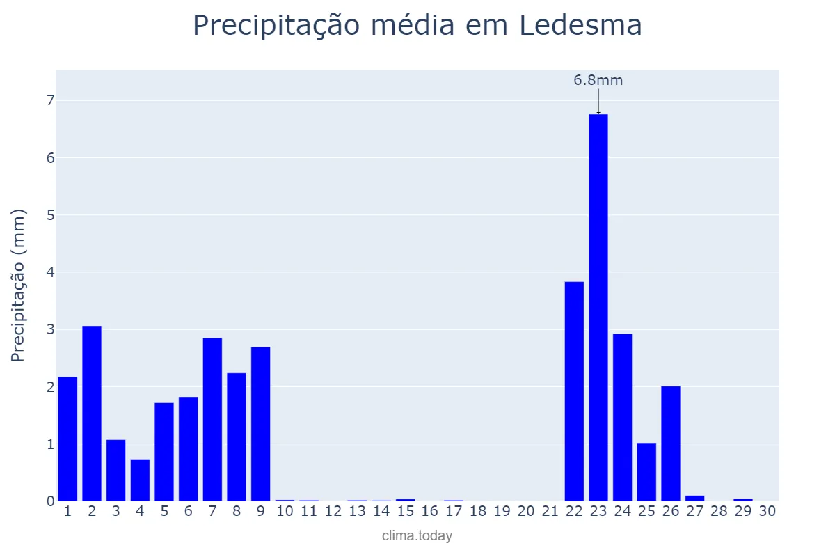 Precipitação em novembro em Ledesma, Castille-Leon, ES