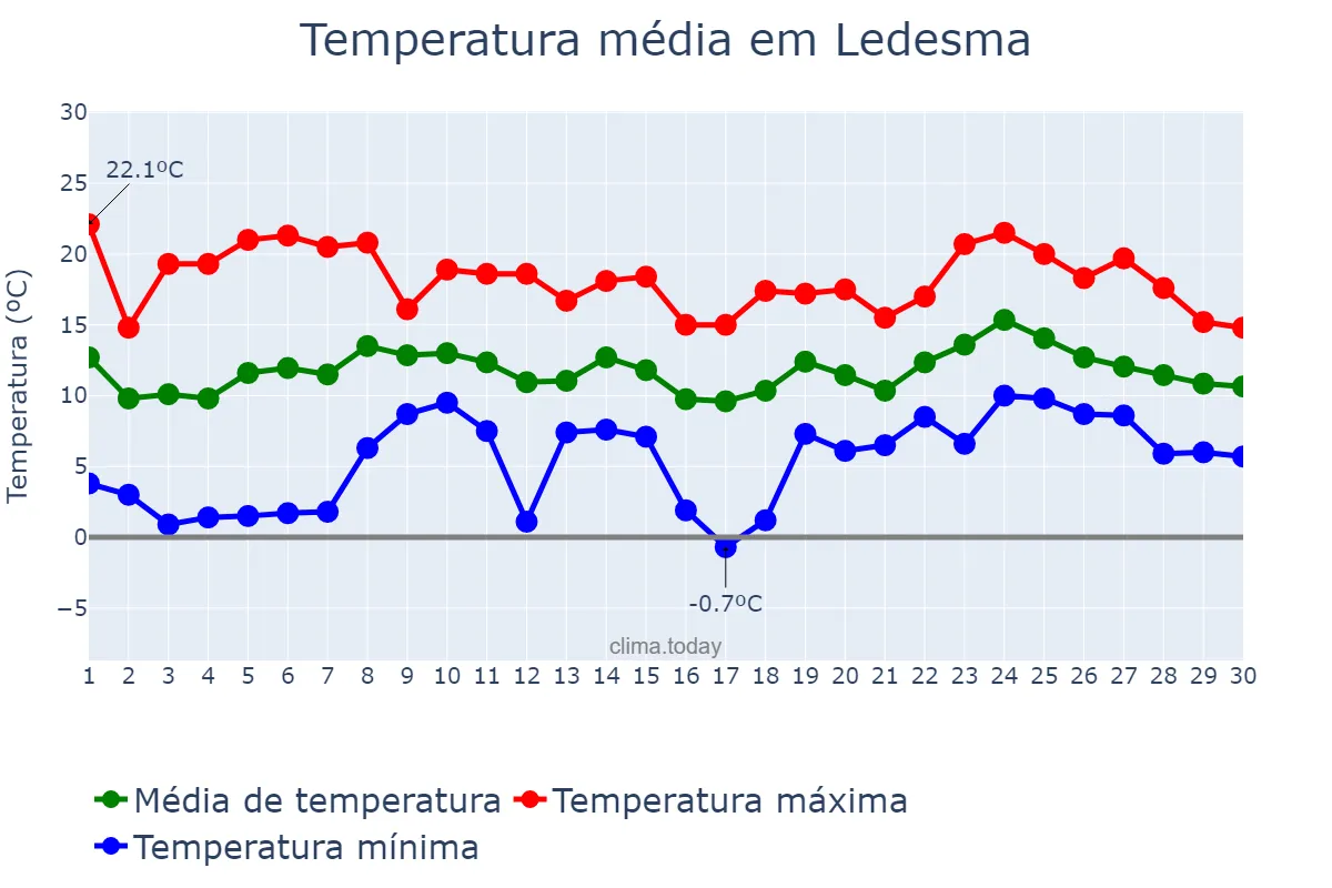 Temperatura em abril em Ledesma, Castille-Leon, ES