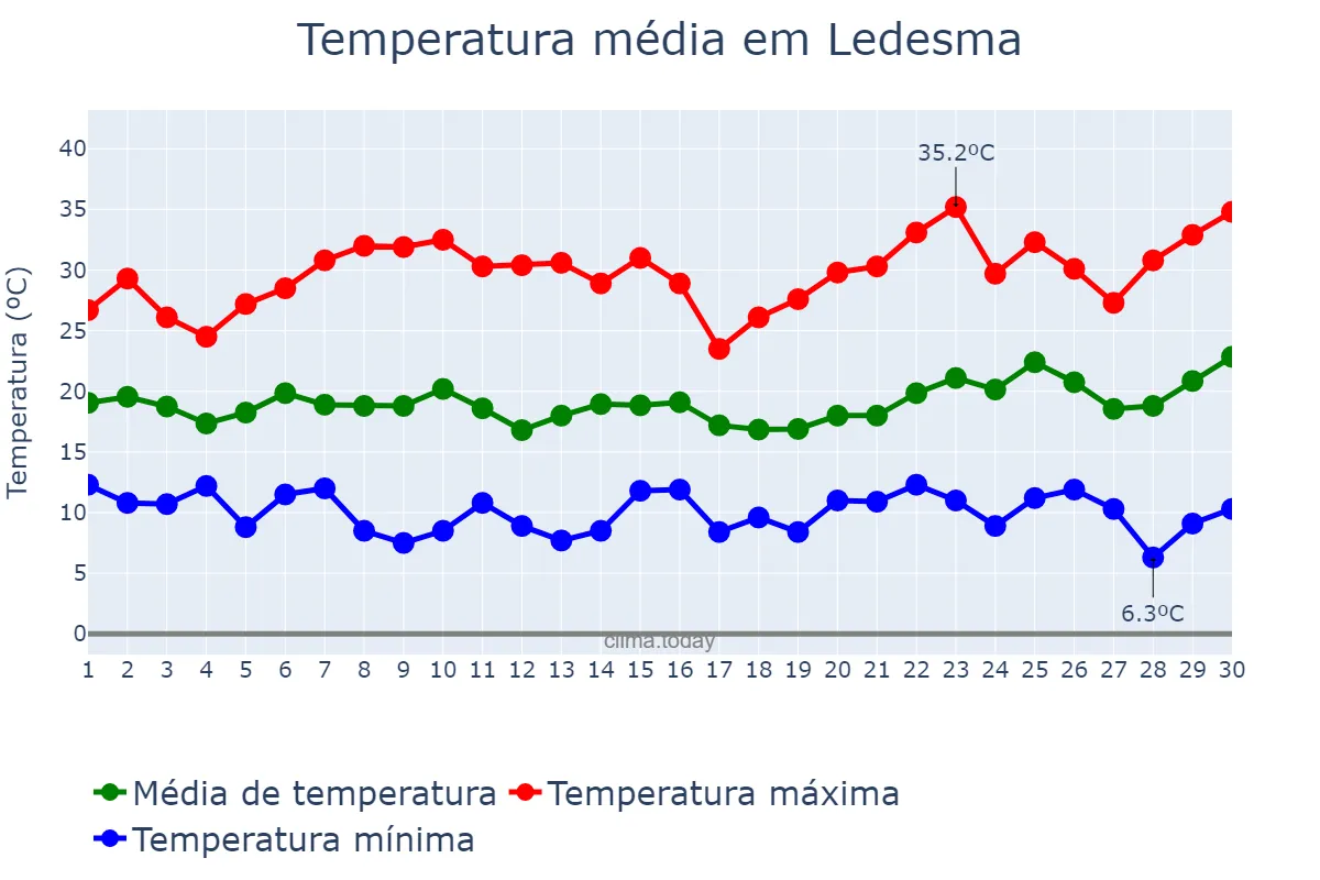 Temperatura em junho em Ledesma, Castille-Leon, ES
