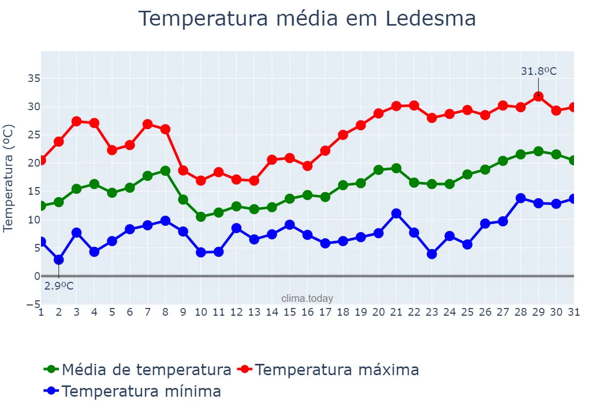 Temperatura em maio em Ledesma, Castille-Leon, ES