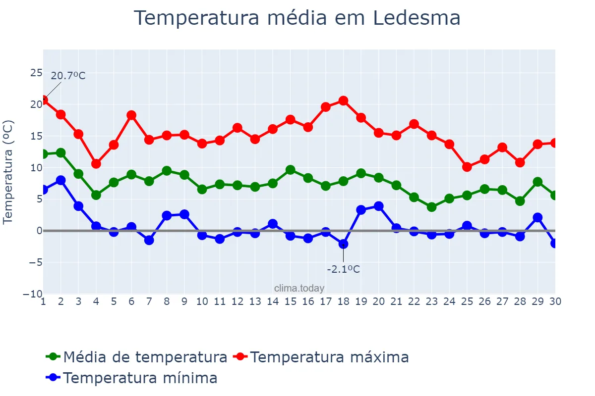 Temperatura em novembro em Ledesma, Castille-Leon, ES