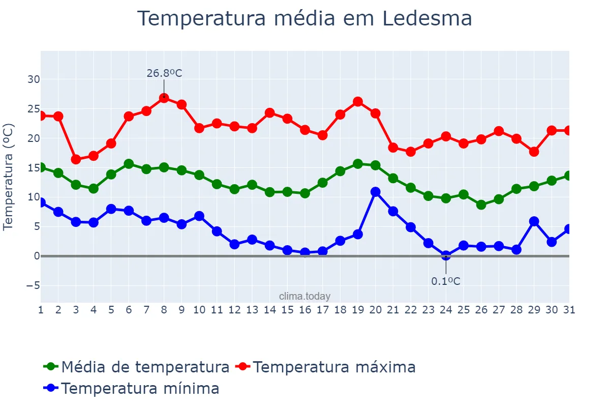 Temperatura em outubro em Ledesma, Castille-Leon, ES